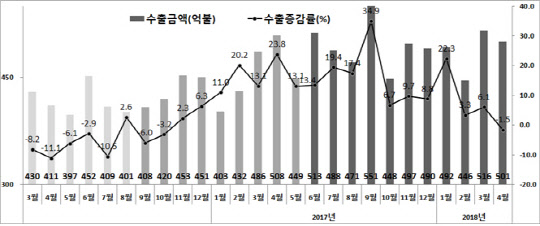 수출 증감률 추이. <산업통상자원부 제공>